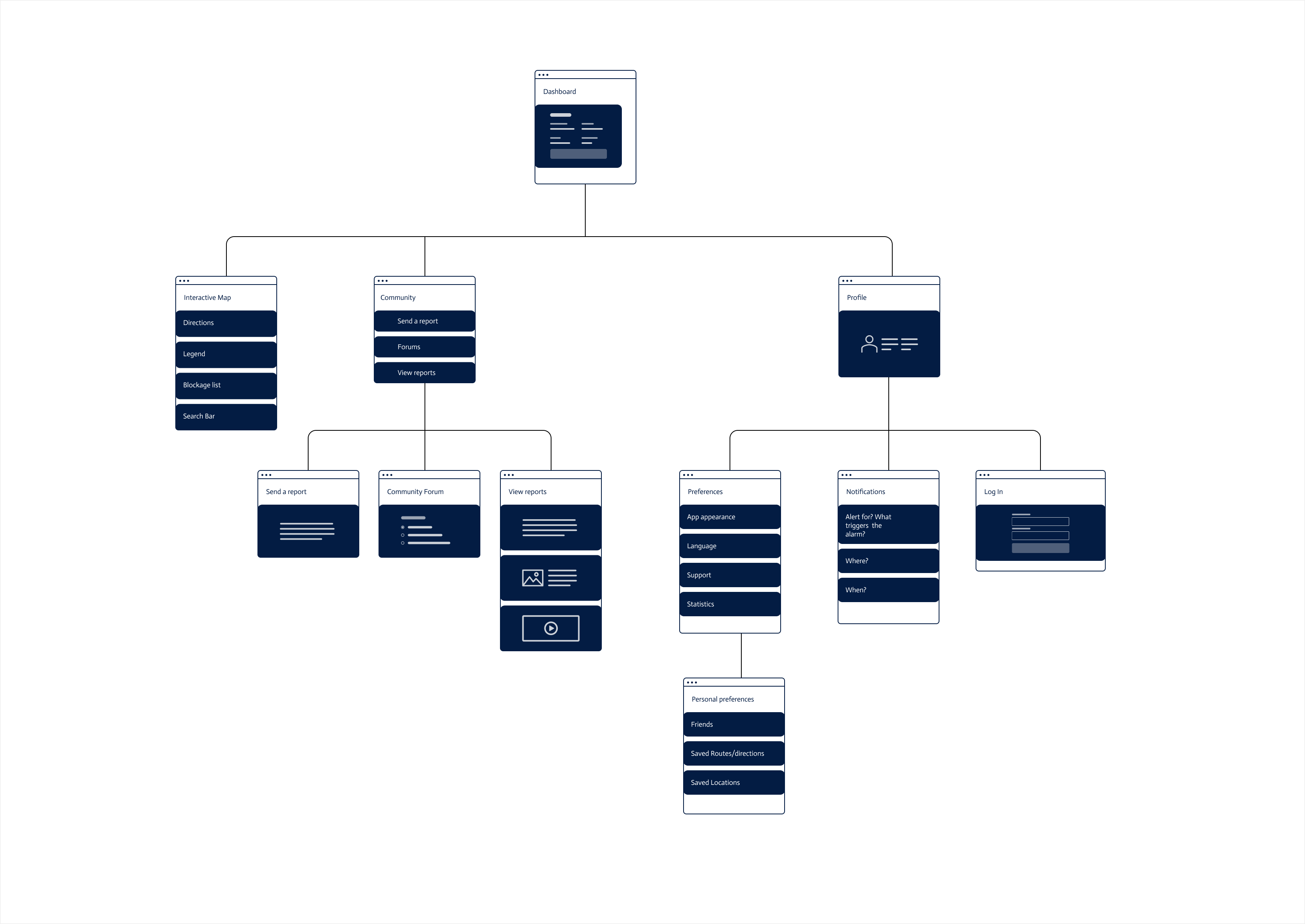 Our sitemap to layout the features to make SafeCycle possible